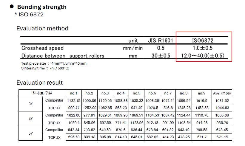 TOPUX bending strength evaluation table