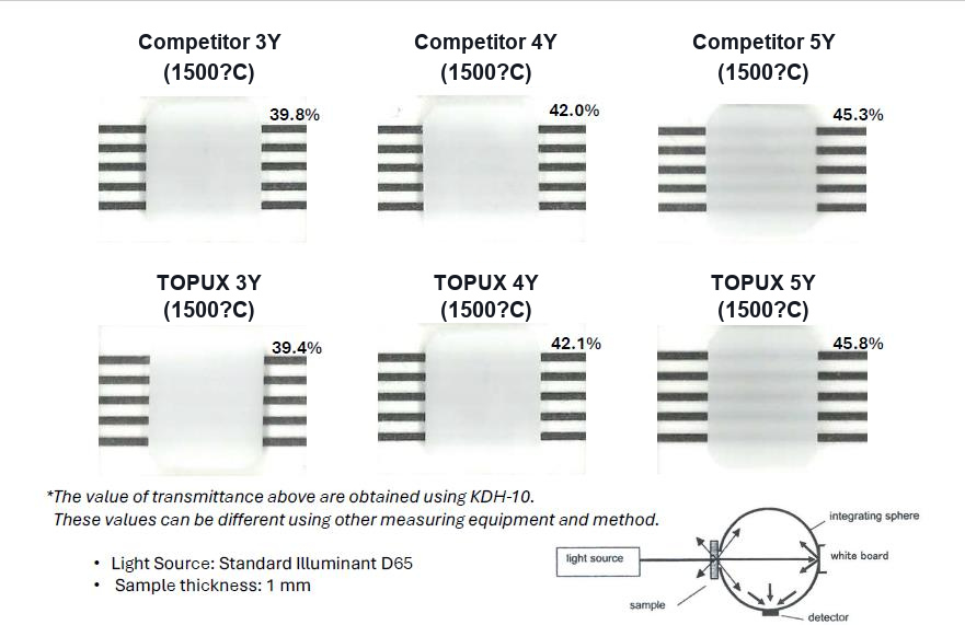 TOPUX transmittance comparison samples